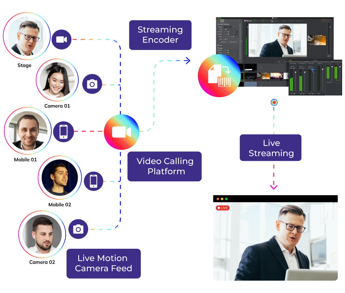 Live-Motion-Camera-Multi-Feed-Integration